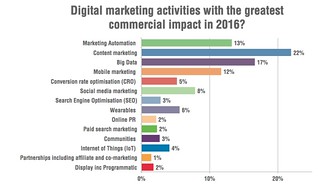 Marketing Trends for 2016