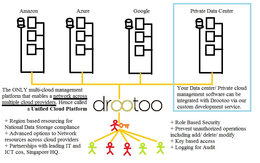 Drootoo Architecture